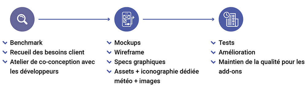 Etapes de conception