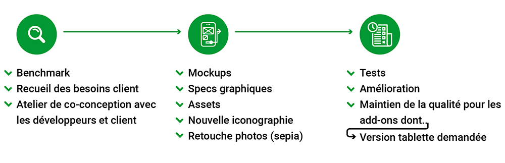 Etapes de conception