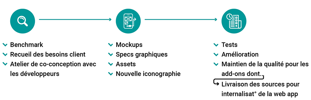 Etapes de conception