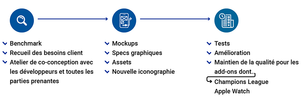 Etapes de conception