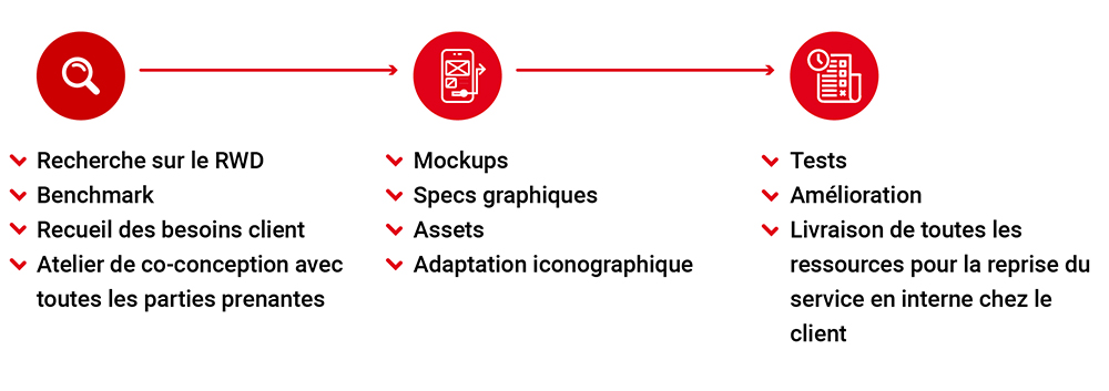 Etapes de conception
