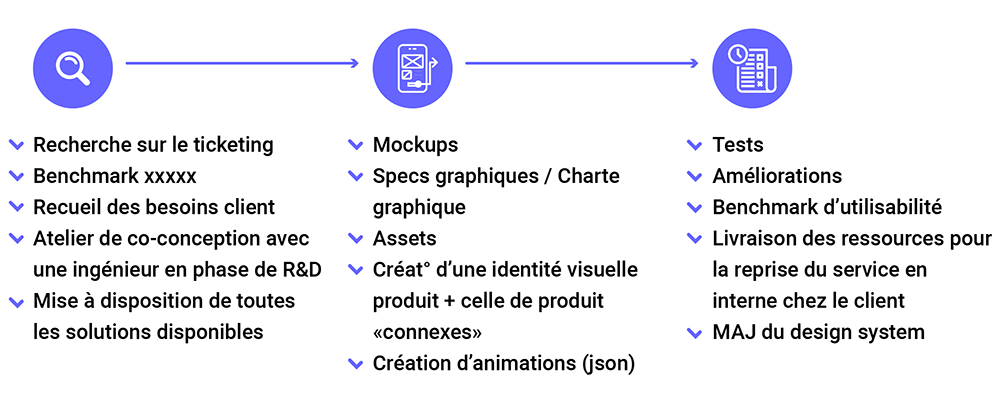 Etapes de conception